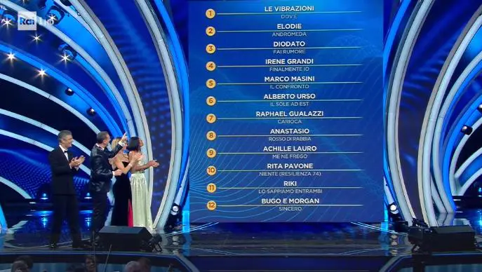 Classifica parziale della prima puntata di Sanremo 2020 